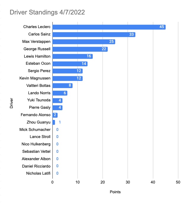 graph showing the f1 driver standings for the week of 4/7/2022