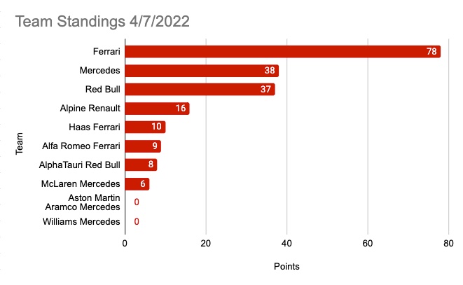 graph showing the f1 team standings for the week of 4/7/2022